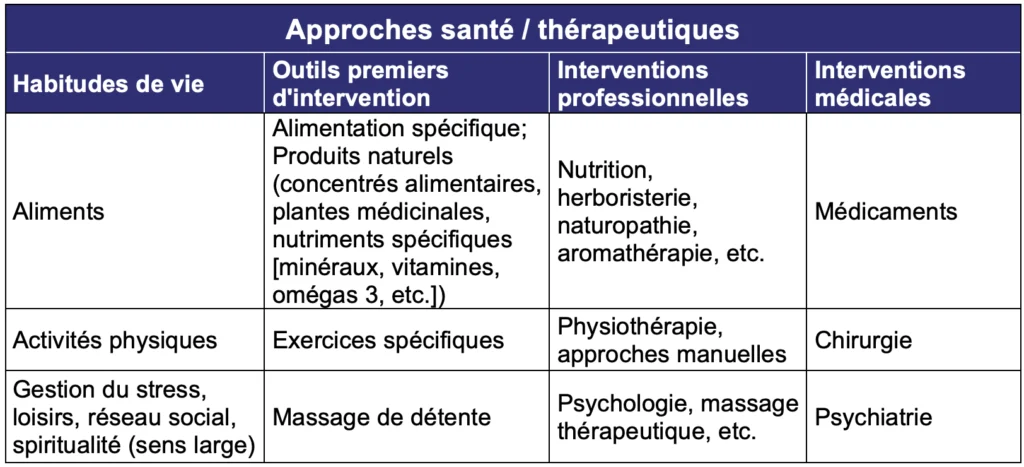 Les axes du continuum santé
