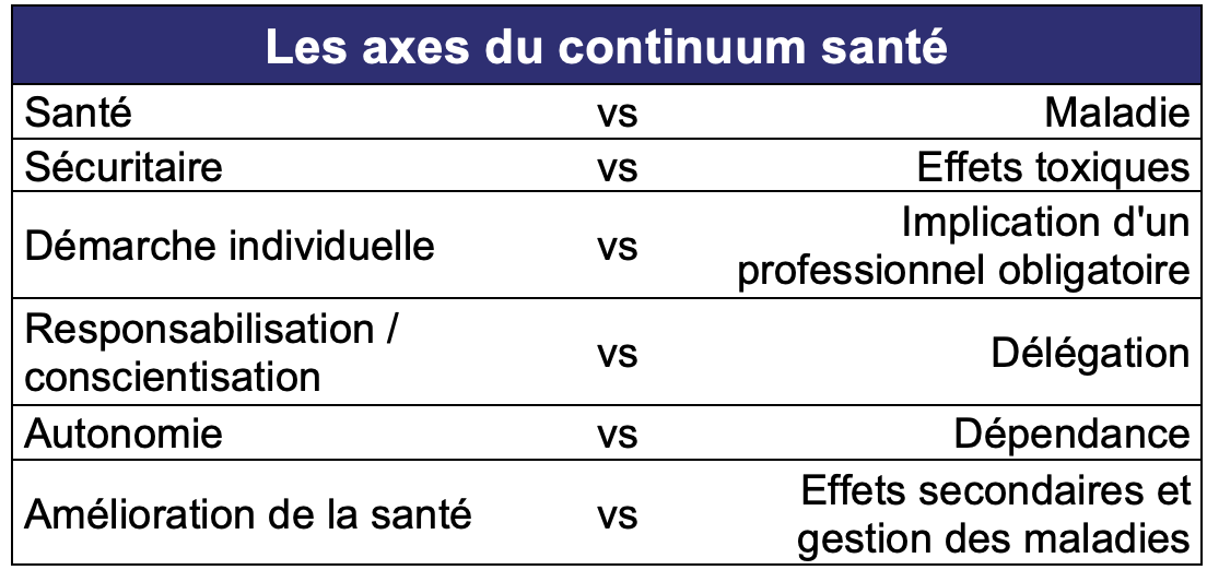 Approches santé / thérapeutiques Les axes du continuum santé