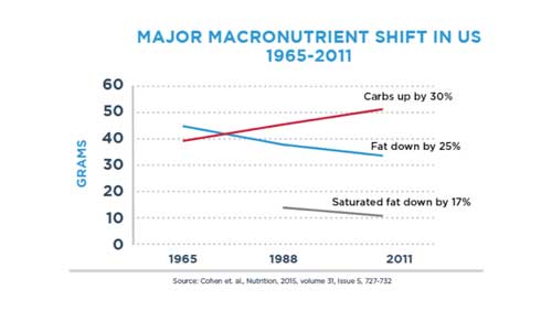 Modification dans les macronutriments